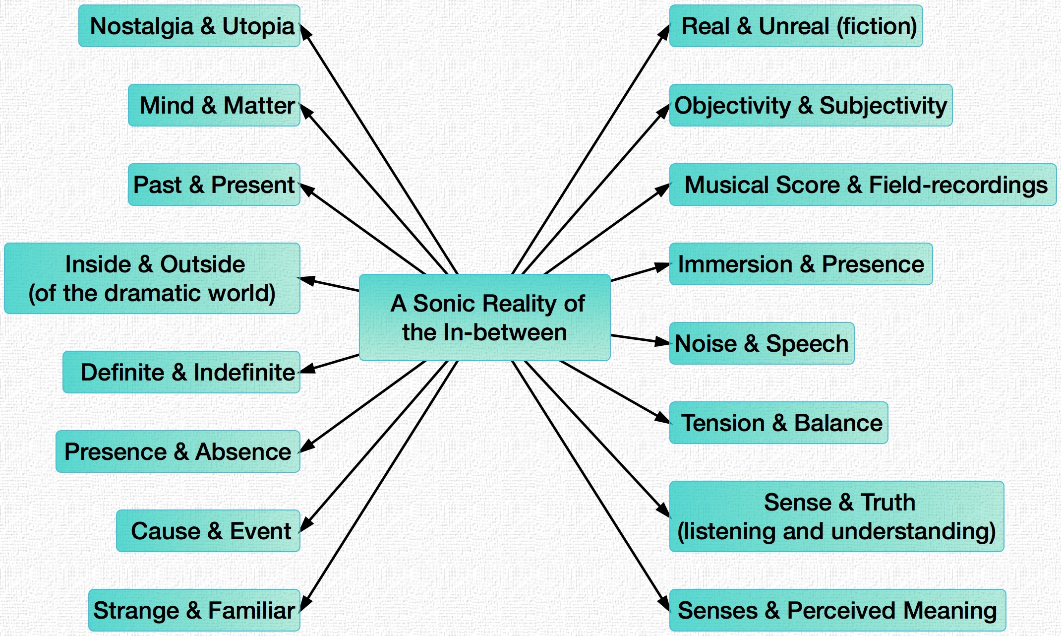A Sonic Reality of the In-between